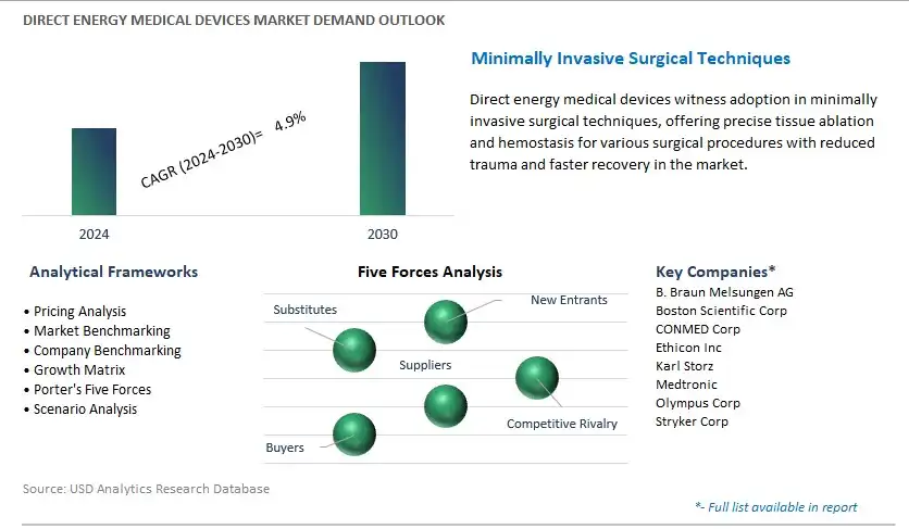 Direct Energy Medical Devices Industry- Market Size, Share, Trends, Growth Outlook